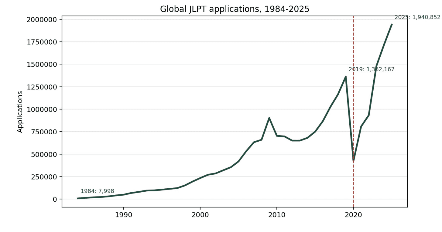 Line chart of global JLPT applications from 1984 to 2025 showing long-run growth and the 2020 pandemic interruption