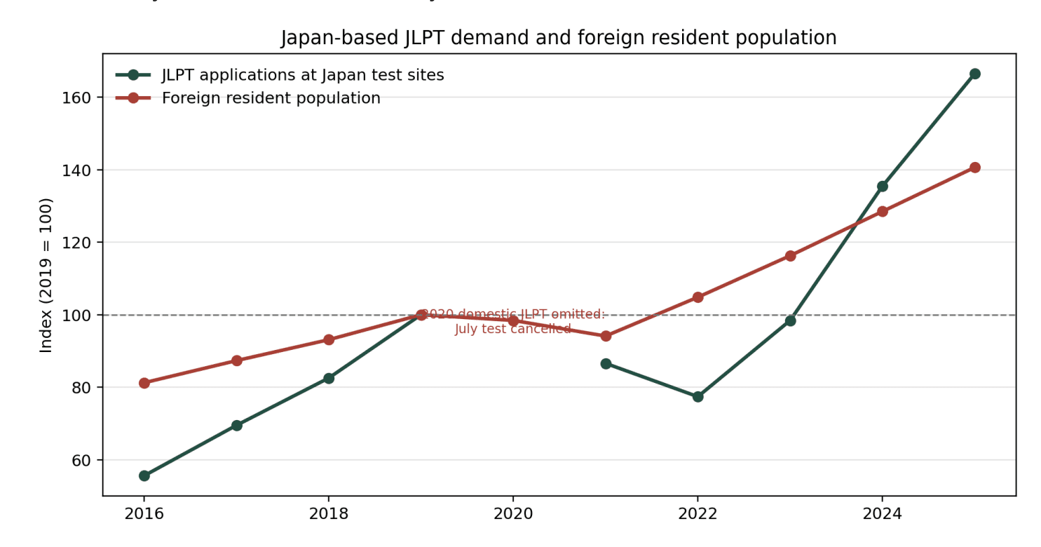 Indexed line chart comparing Japan-based JLPT applications and Japan's foreign resident population with 2019 equal to 100
