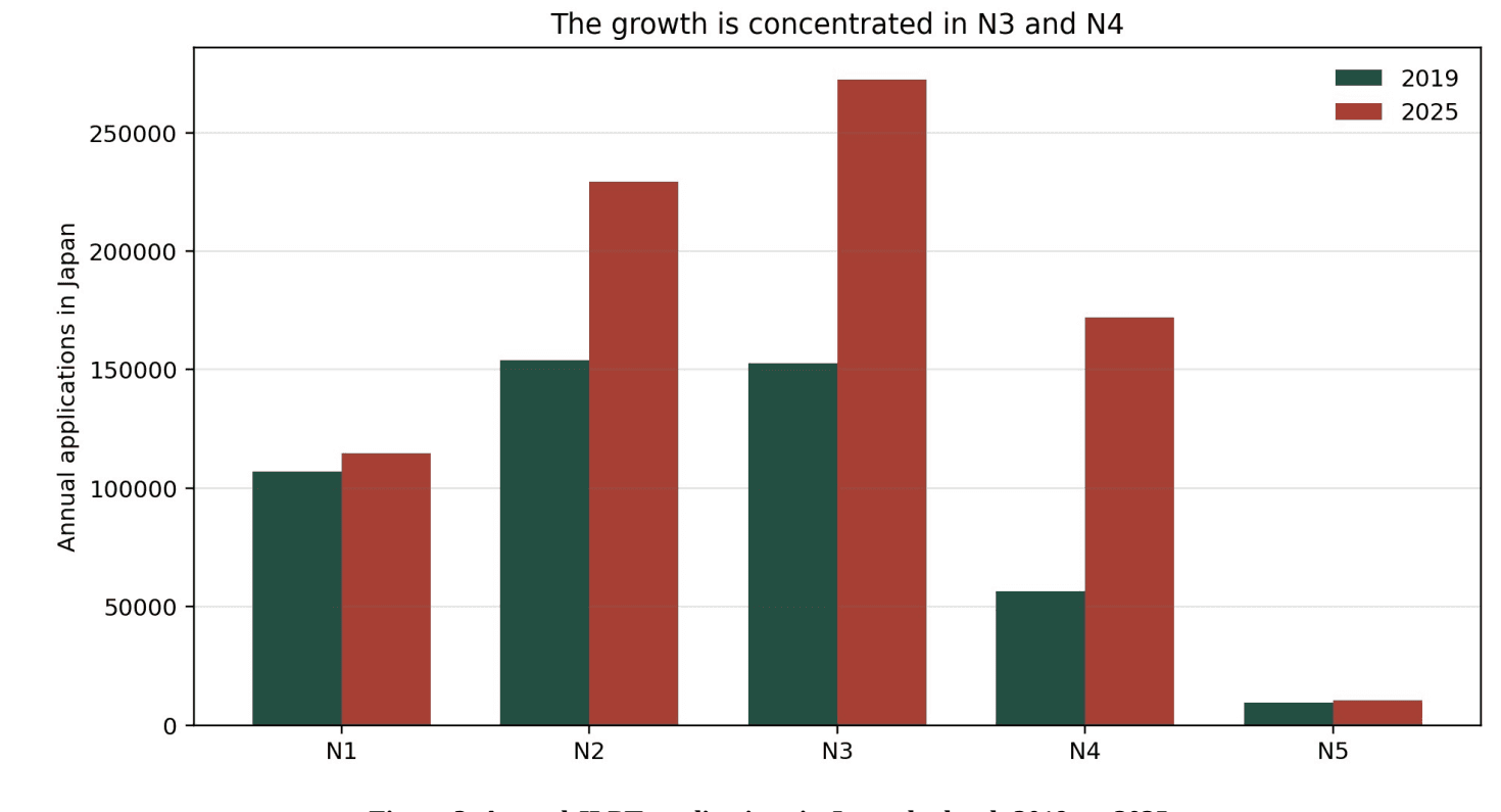 Grouped bar chart comparing annual Japan-based JLPT applications at N1 through N5 in 2019 and 2025, with N4 showing the largest increase