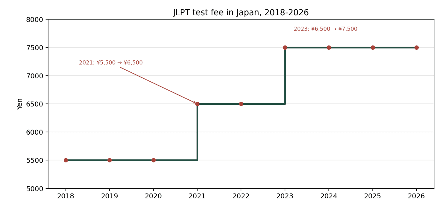 Step chart of the domestic JLPT test fee from 2018 to 2026, rising from 5500 yen to 7500 yen