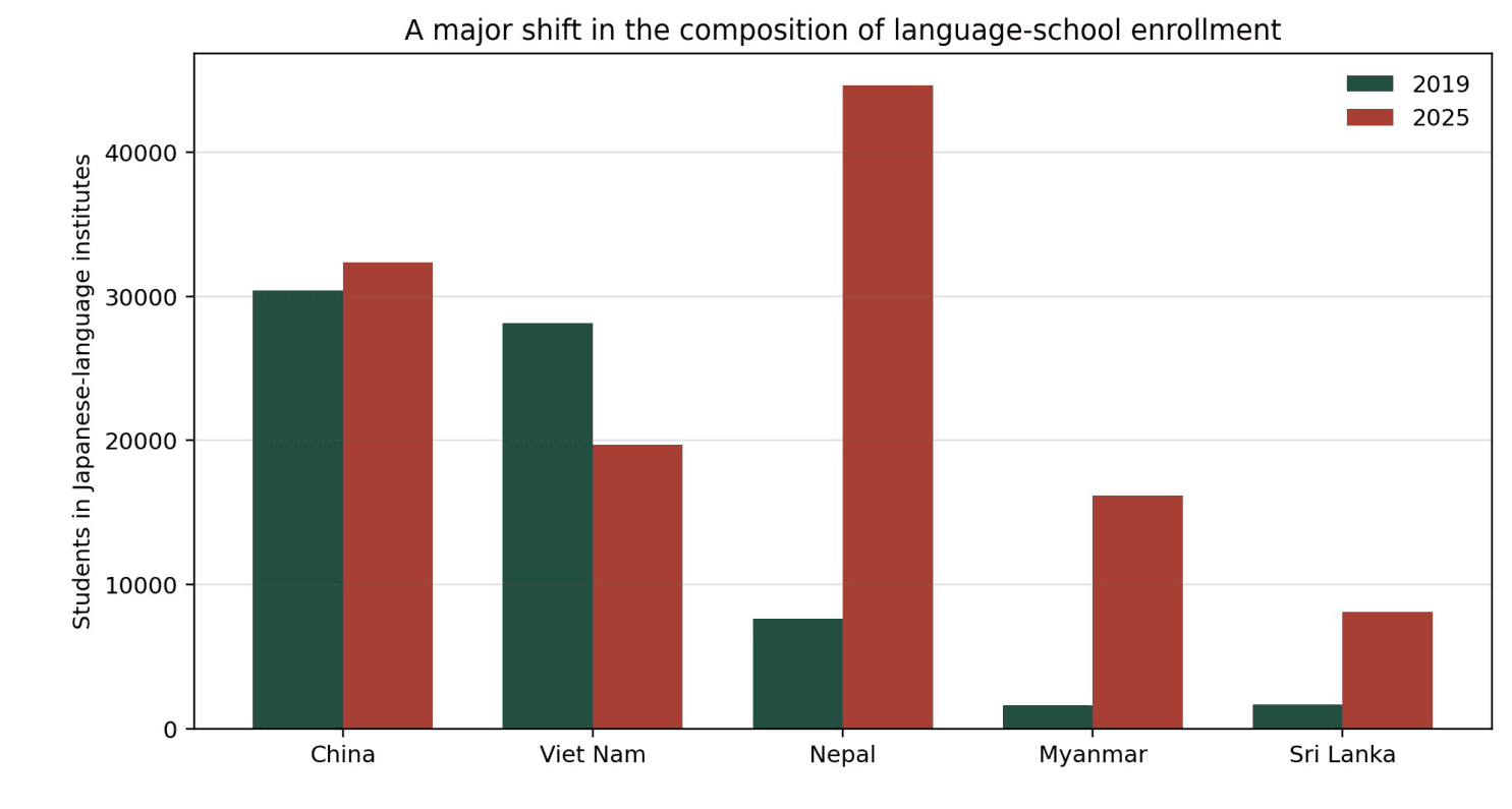 Grouped bar chart comparing selected nationalities in Japanese-language institutes in 2019 and 2025