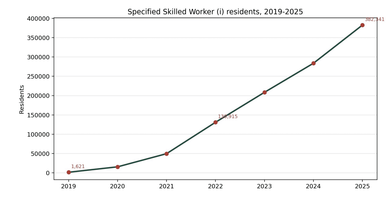 Bar chart of Specified Skilled Worker category one residents from 2019 to 2025, rising from 1621 to 382341