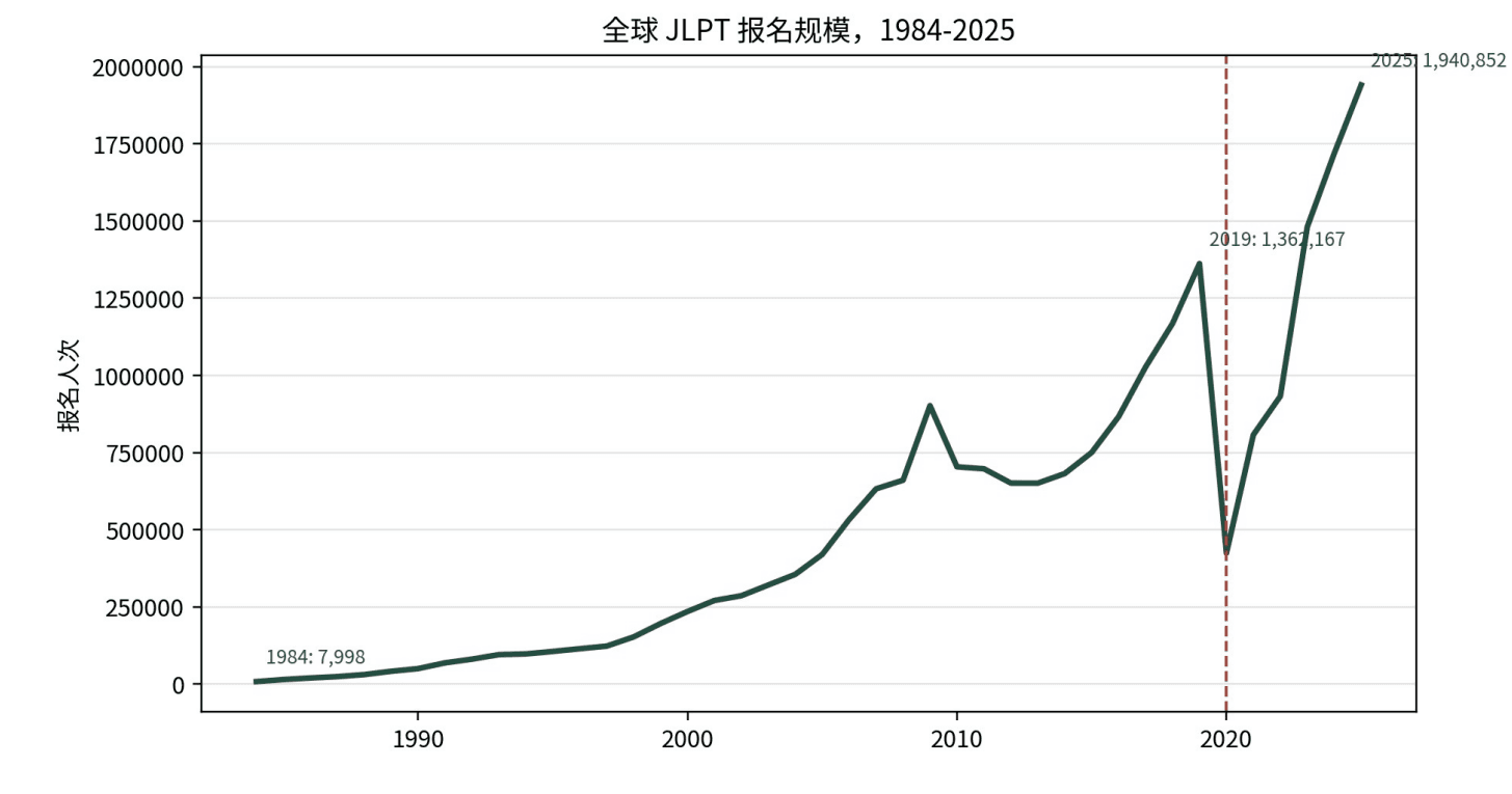 1984 至 2025 年全球 JLPT 报名规模折线图，显示长期增长以及 2020 年疫情断点