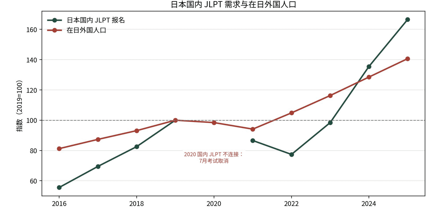 以 2019 年为 100 的日本国内 JLPT 报名与在日外国人口指数对比折线图