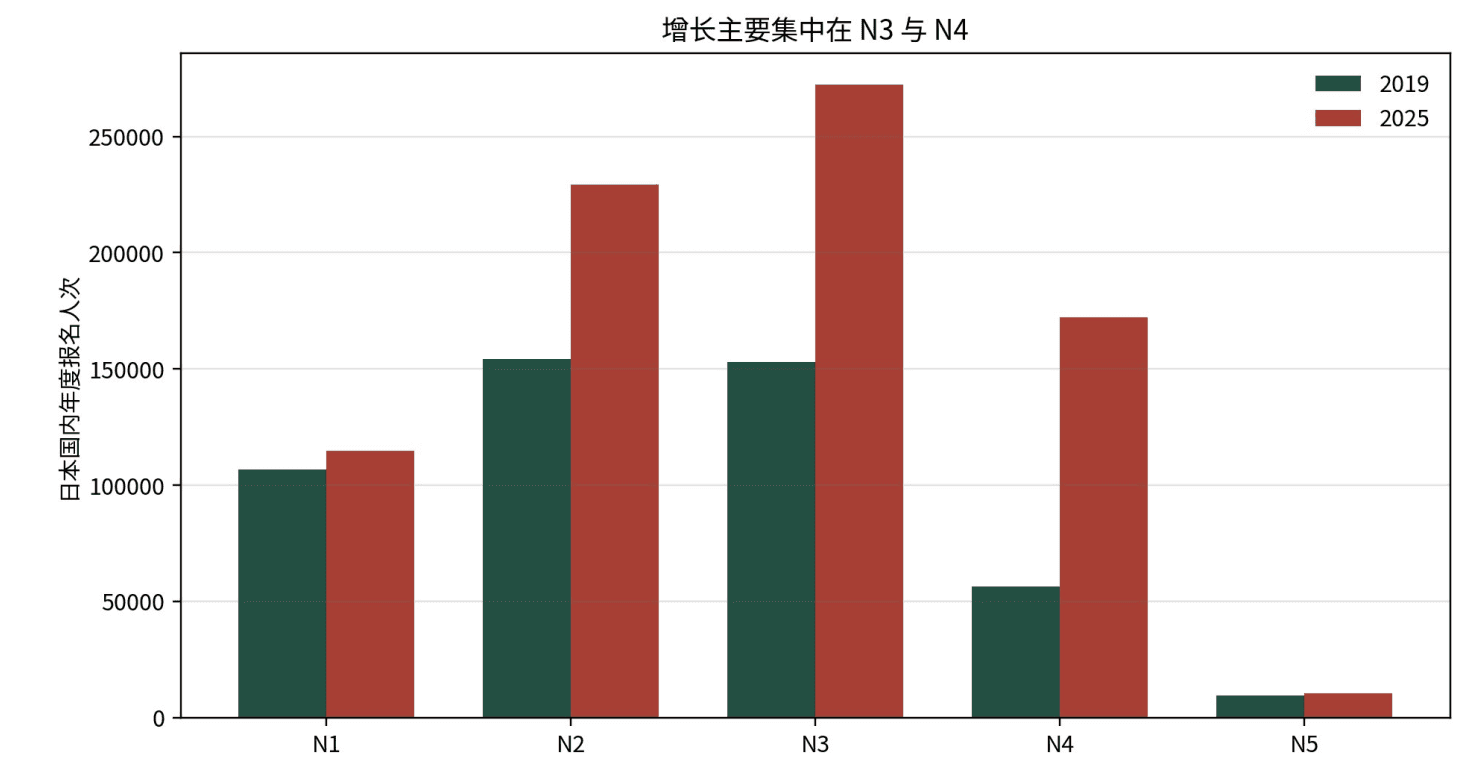 2019 与 2025 年日本国内 N1 至 N5 各等级年度报名人次分组柱状图，N4 增长最显著