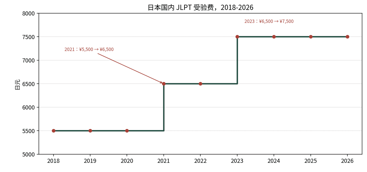 2018 至 2026 年日本国内 JLPT 受验费阶梯变化图，从 5500 日元升至 7500 日元