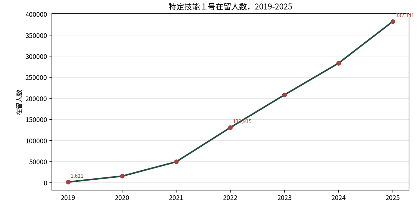 2019 至 2025 年特定技能 1 号在留人数增长柱状图，从 1621 人增至 382341 人