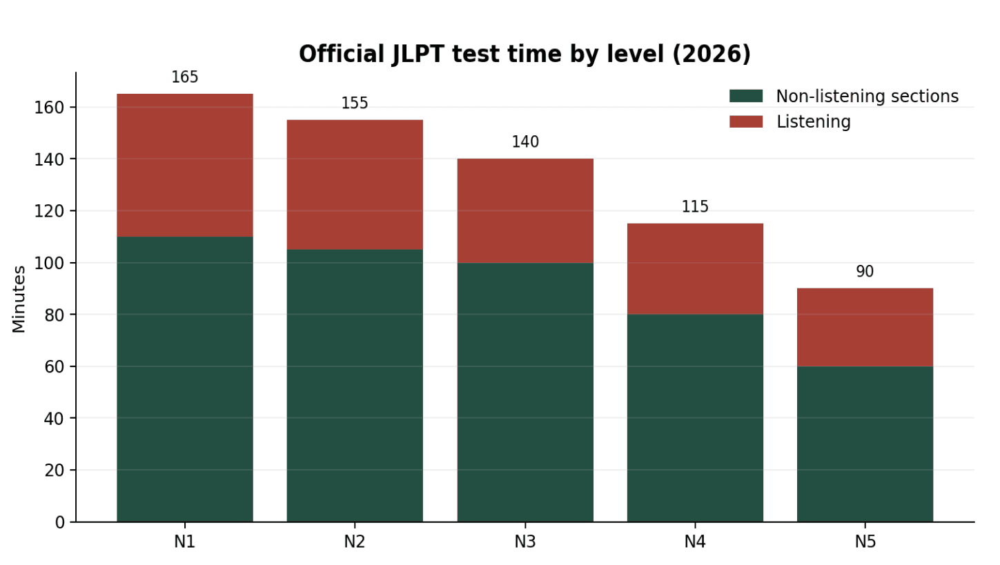Stacked bar chart of official non-listening and listening time for JLPT N1 through N5 in 2026
