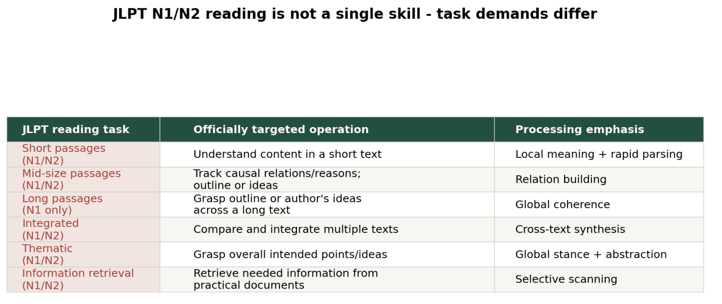 Table mapping JLPT N1 and N2 reading task types to officially targeted operations and processing emphasis