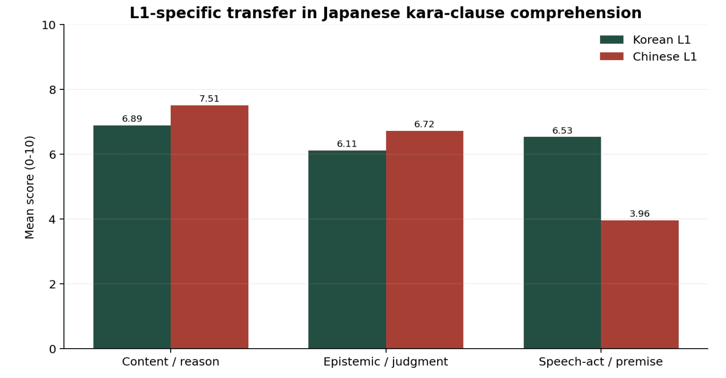 Comparison of Korean-L1 and Chinese-L1 learners' mean comprehension scores across three Japanese kara domains