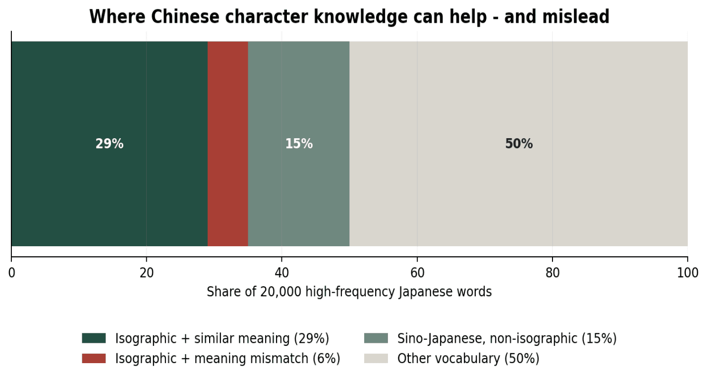 Share of high-frequency Japanese words that are similar isographs, meaning-mismatch isographs, non-isographic Sino-Japanese words, or other vocabulary