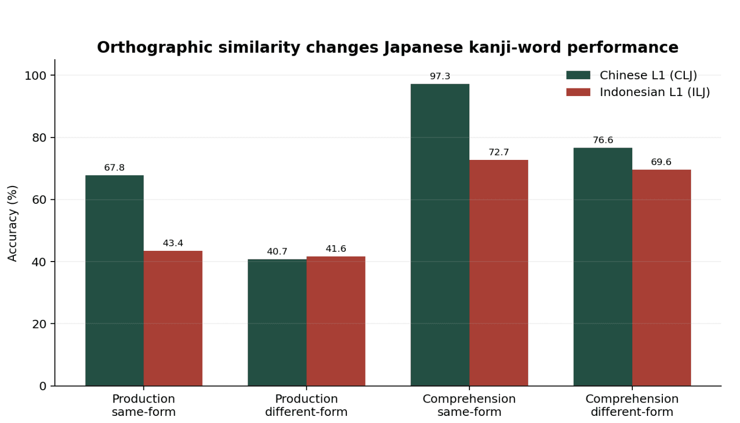 Chinese-L1 and Indonesian-L1 accuracy on production and comprehension of same-form and different-form Japanese kanji verbs
