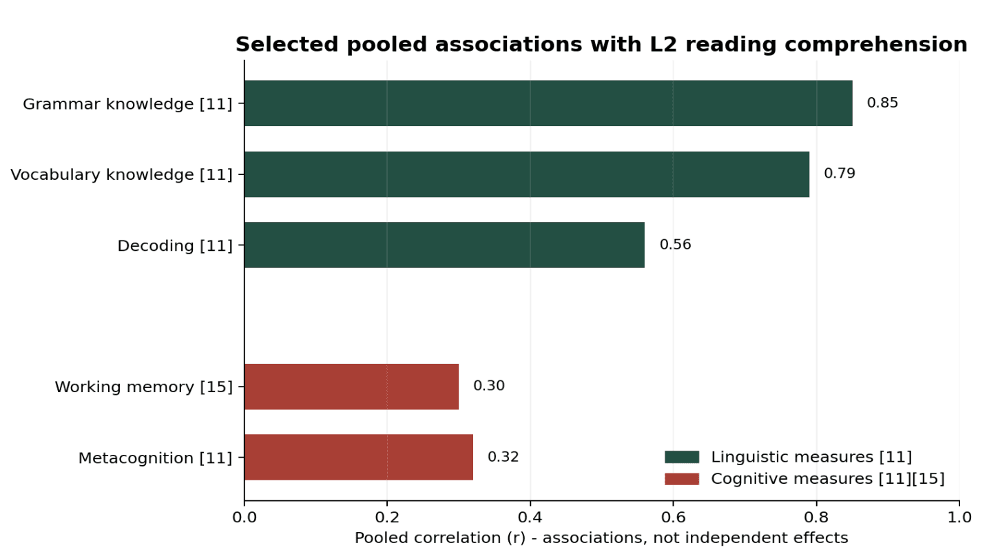 Bar chart of pooled correlations between L2 reading and grammar, vocabulary, decoding, working memory, and metacognition