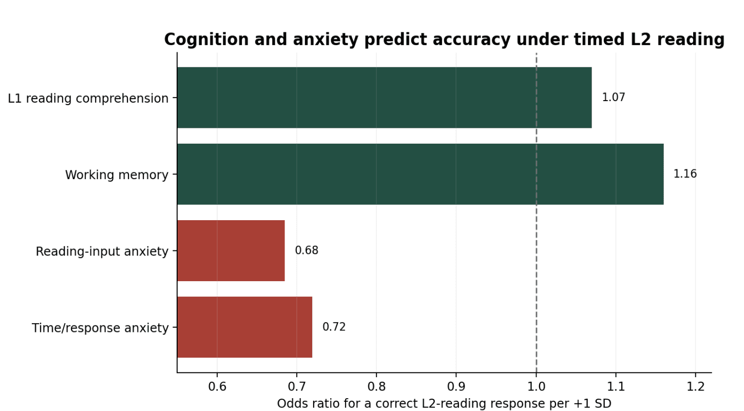 Odds ratios for L1 reading, working memory, reading-input anxiety, and time-response anxiety predicting timed L2 reading accuracy