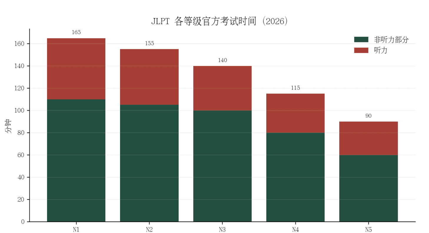 2026 年 JLPT N1 至 N5 各等级非听力部分与听力部分官方考试时间堆叠柱状图