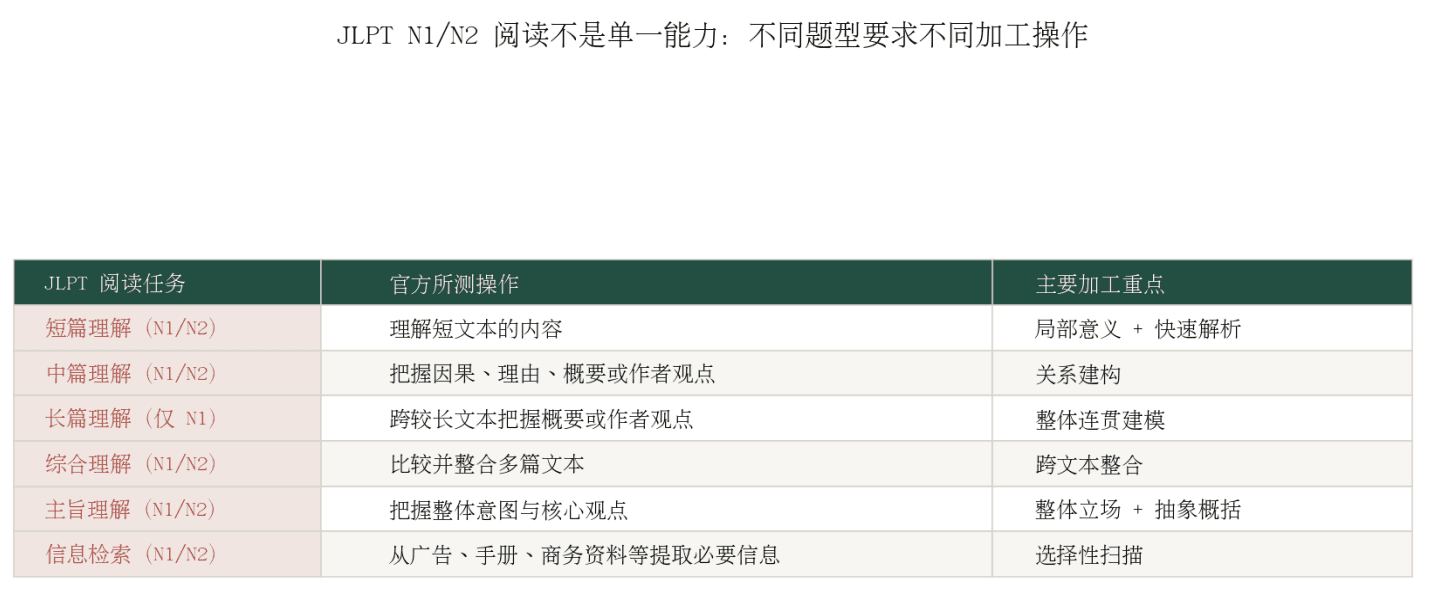 JLPT N1 与 N2 阅读题型、官方目标操作和主要加工重点对照表