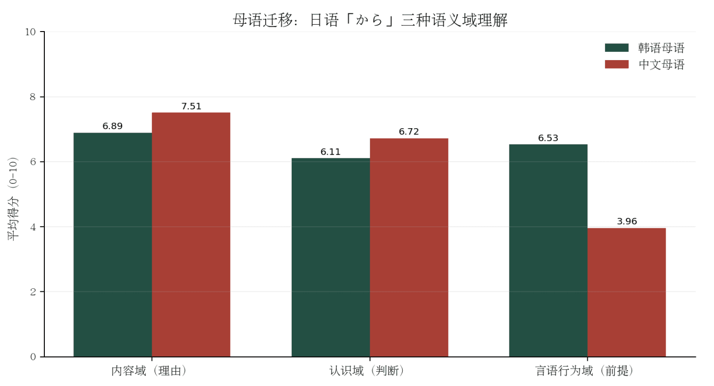 韩语母语与中文母语学习者对日语「から」内容域、认识域和言语行为域的平均理解得分比较
