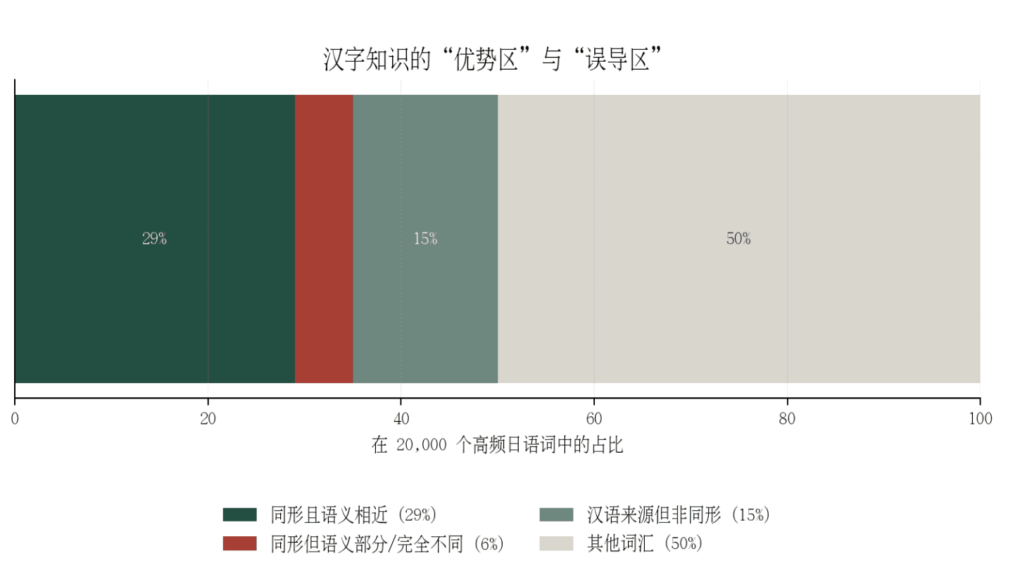 两万高频日语词中同形近义、同形语义不匹配、非同形汉语来源词与其他词汇的占比