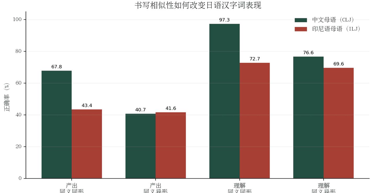 中文母语与印尼语母语学习者在同形和异形单汉字语动词产出与理解任务中的正确率对比