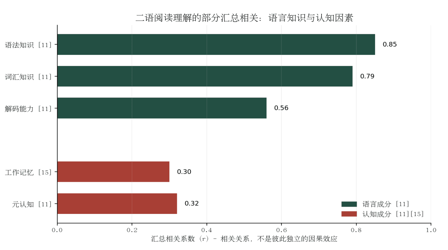 语法知识、词汇知识、解码能力、工作记忆与元认知同二语阅读理解的汇总相关系数条形图