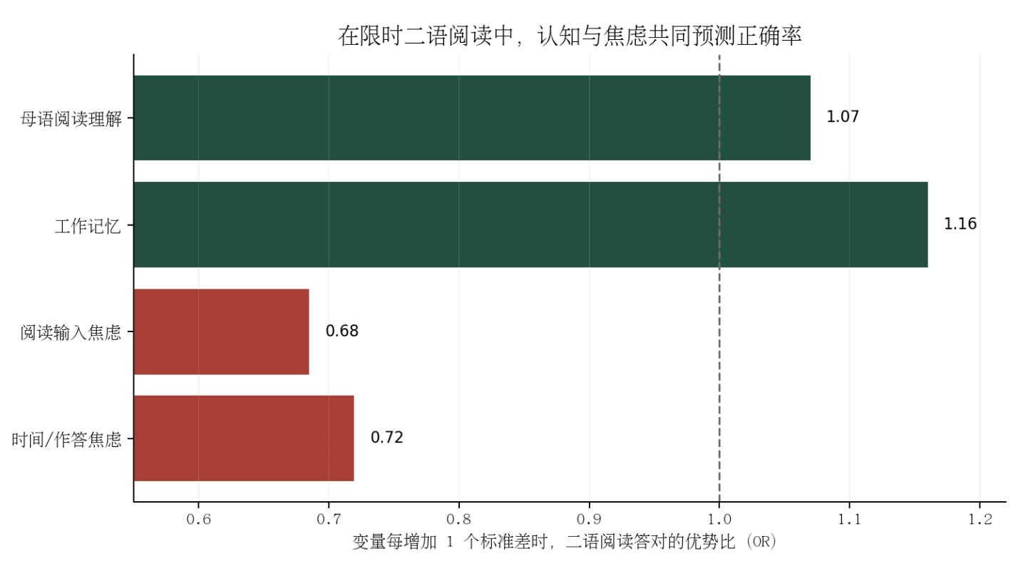 母语阅读理解、工作记忆、阅读输入焦虑和时间作答焦虑预测限时二语阅读正确率的优势比